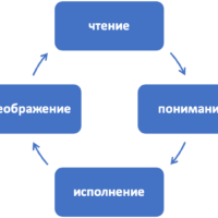 Как расти в понимании Писания