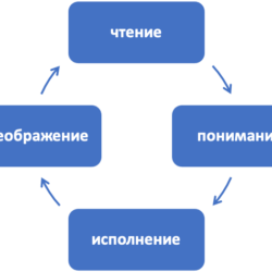 Как расти в понимании Писания